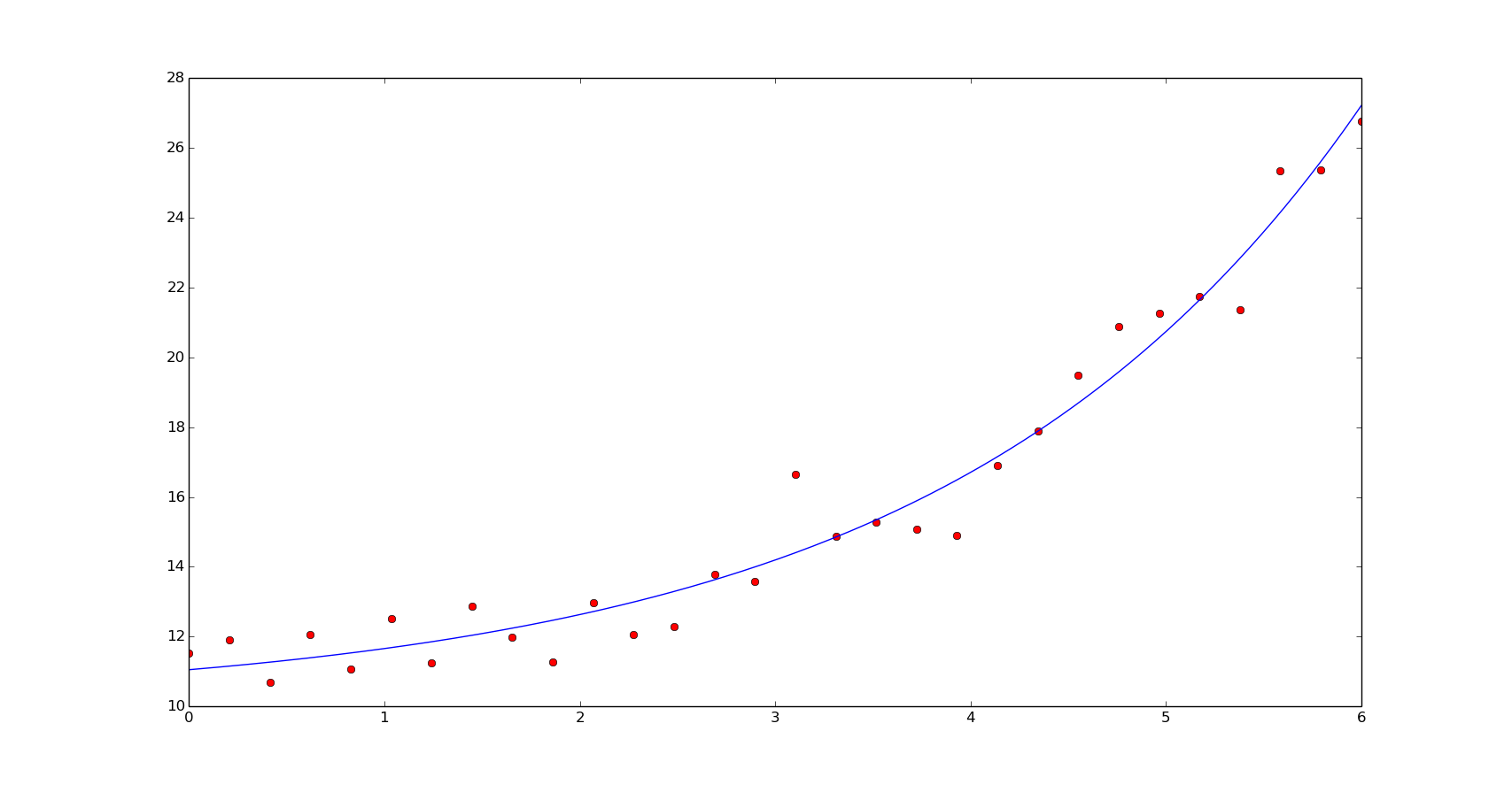 Exponential function data fit