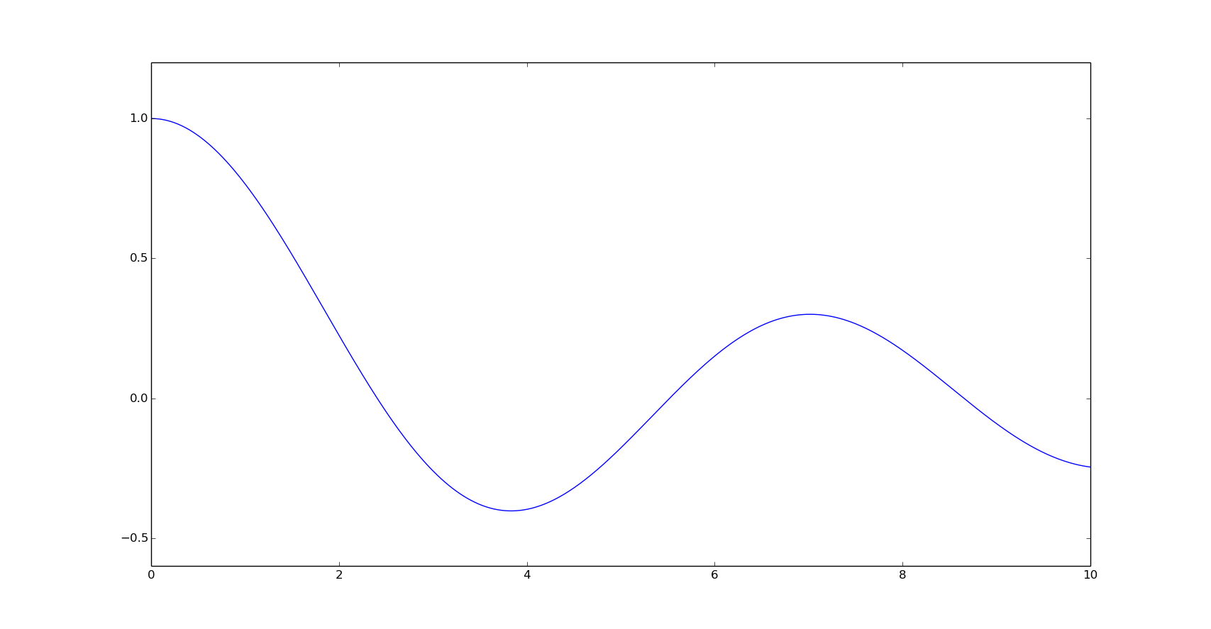 Bessel function of the first kind of order 0