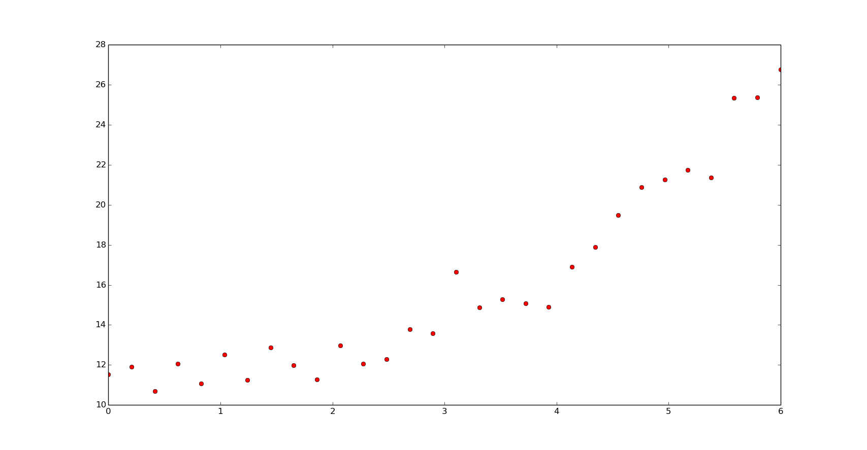 Exponential function data
