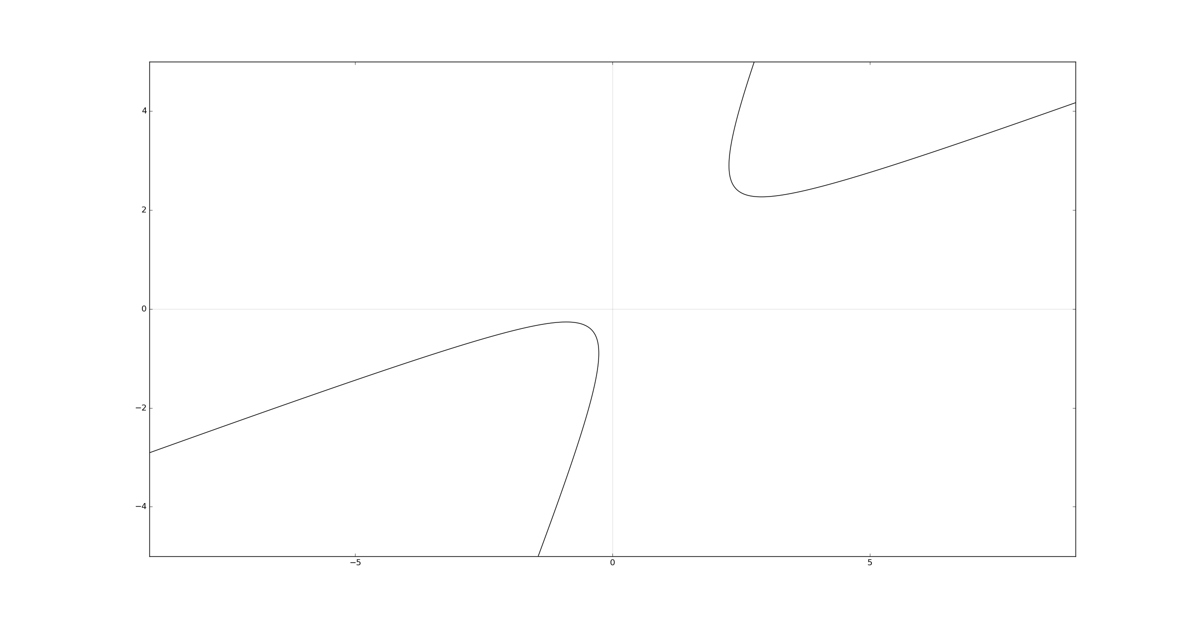 Python Matplotlib hyperbola