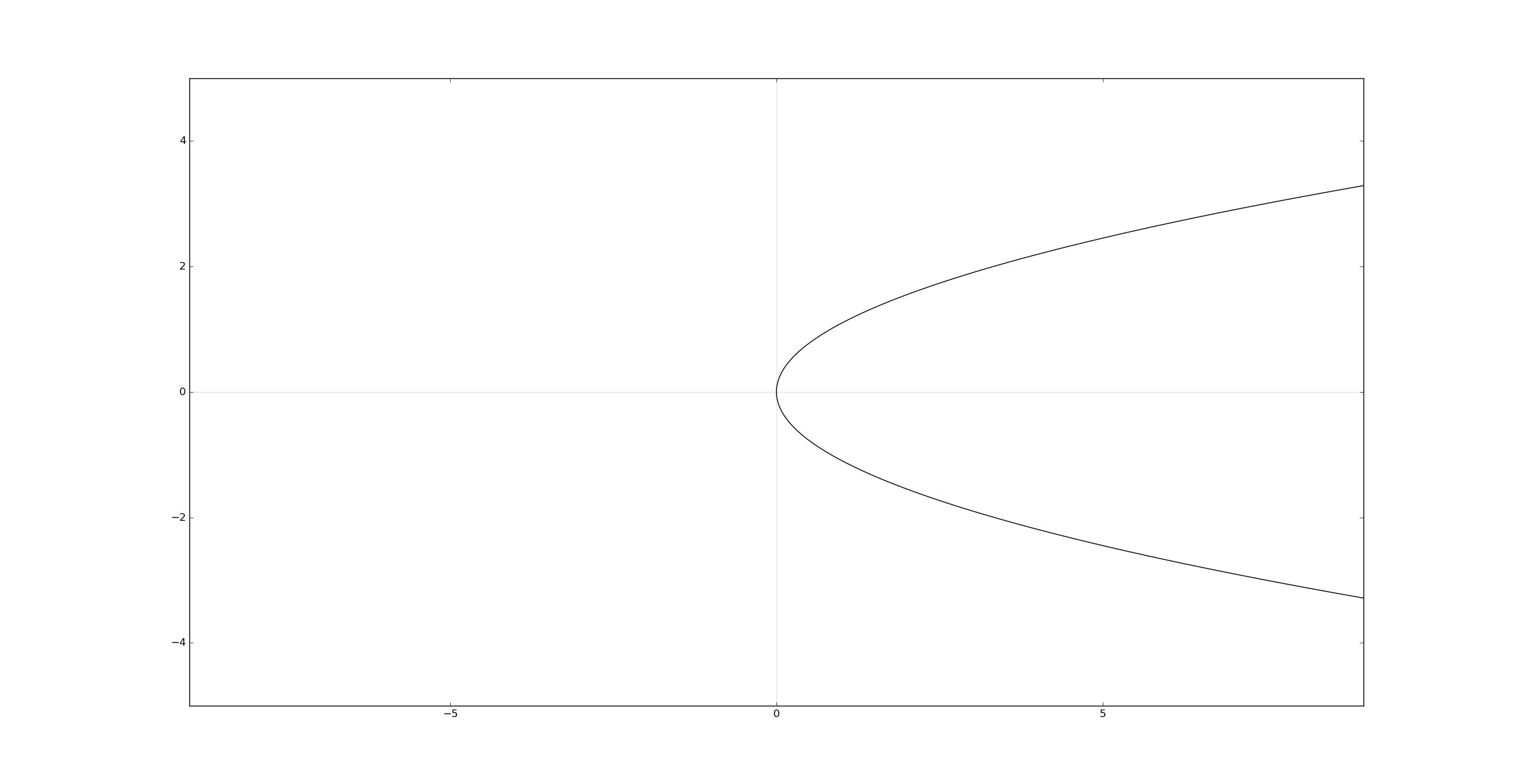 Python Matplotlib parabola