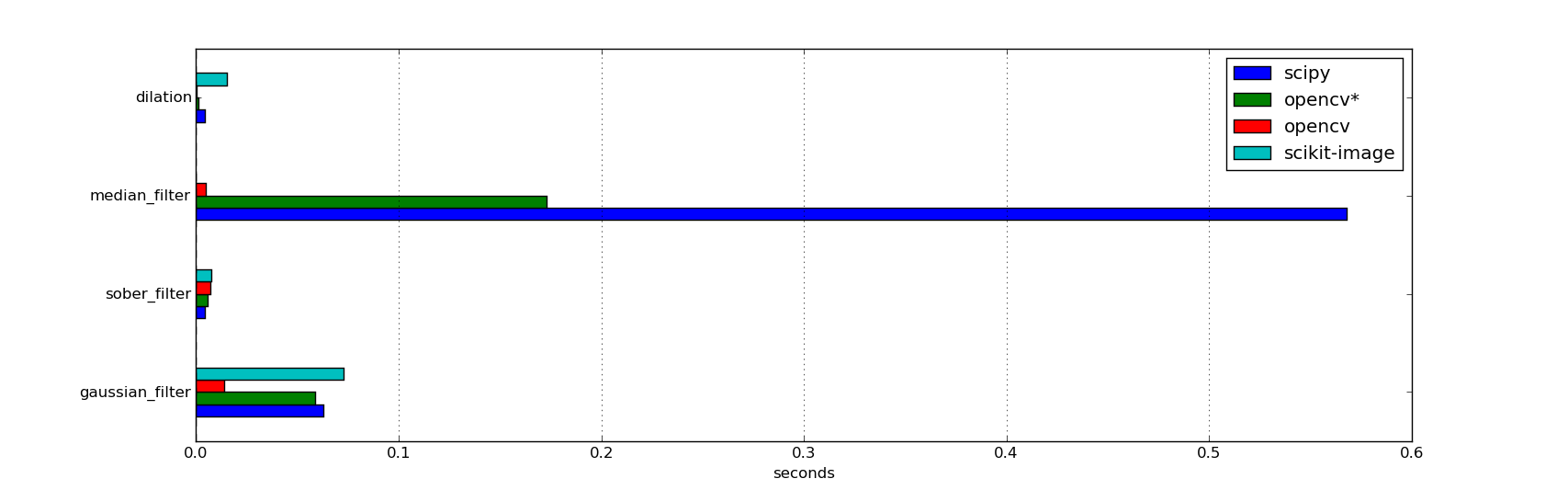 python image processing performance plot