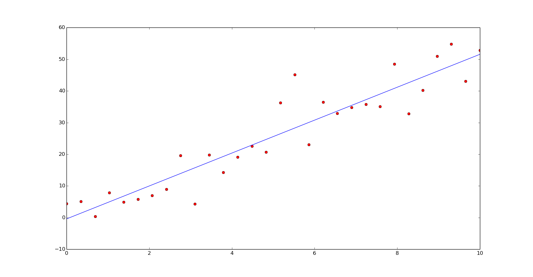 Linear function data fit