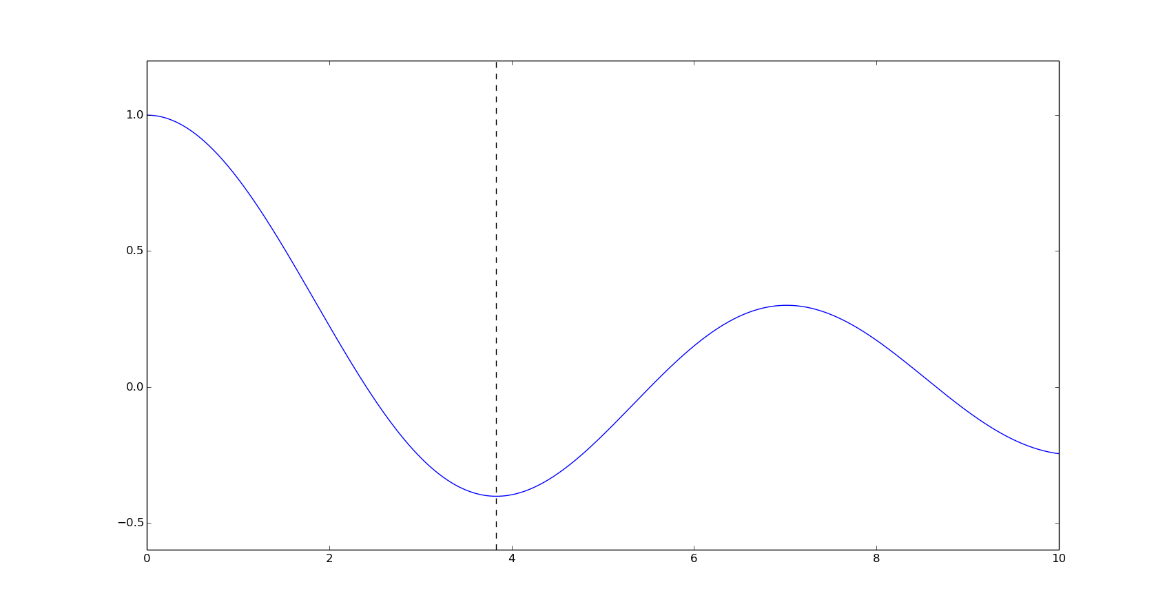 Miminum Bessel function of the first kind of order 0