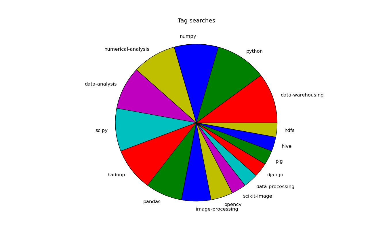 Pandas pie plot