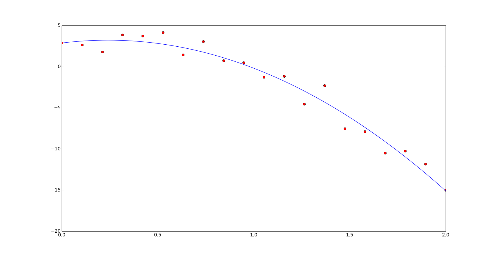 Polynomial function data linear fit