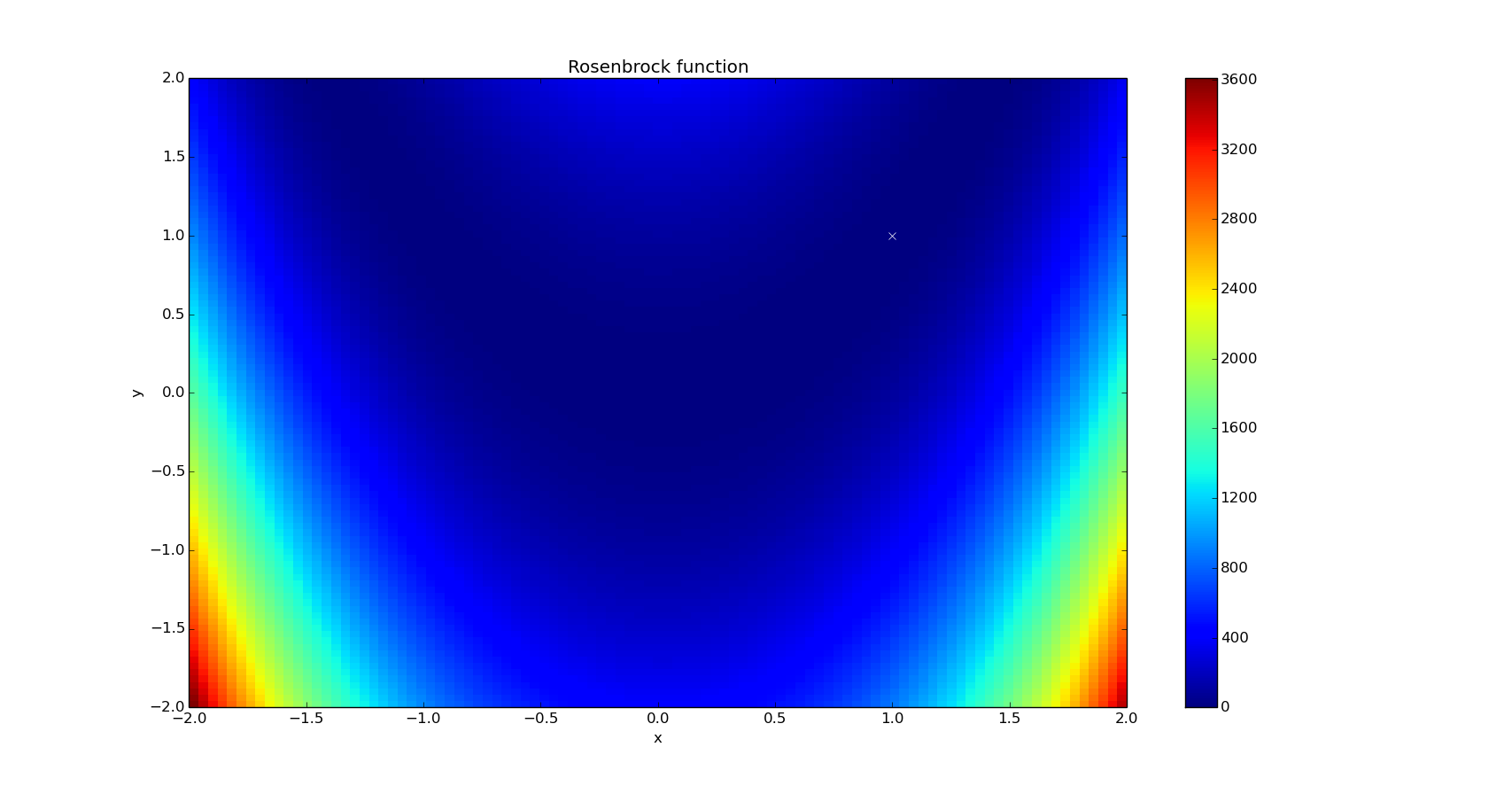 2D Rosenbrock function